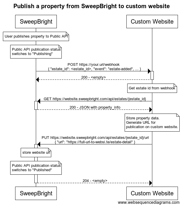 publish_property_flow