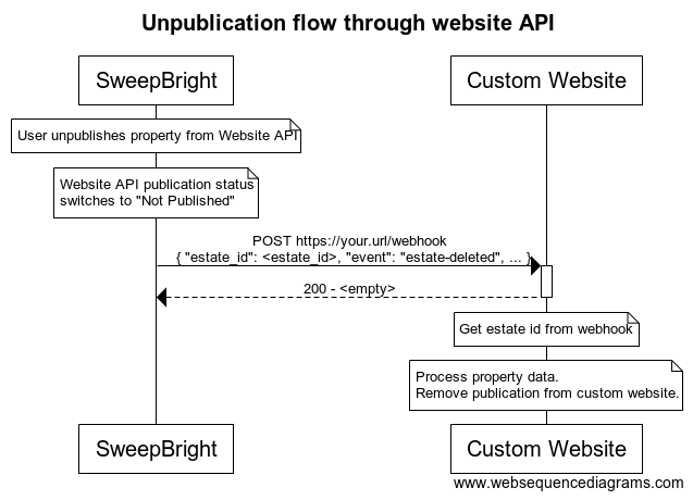 publish_property_flow